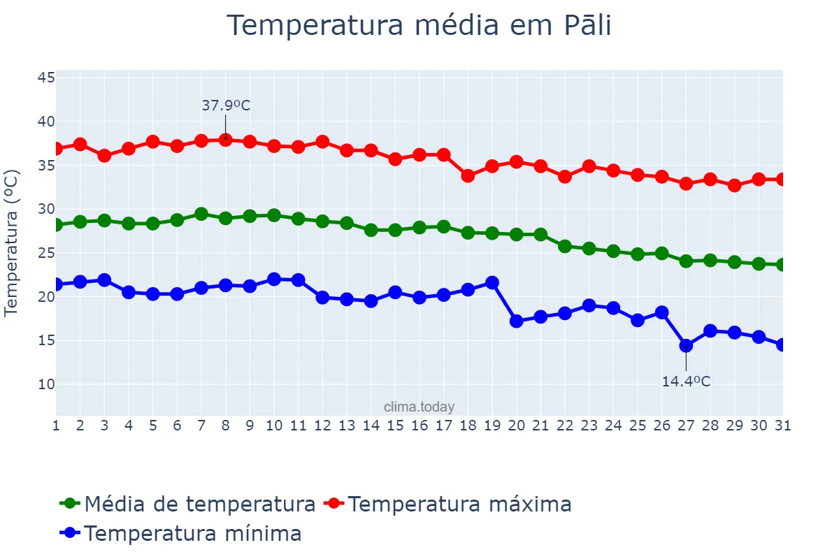 Temperatura em outubro em Pāli, Rājasthān, IN