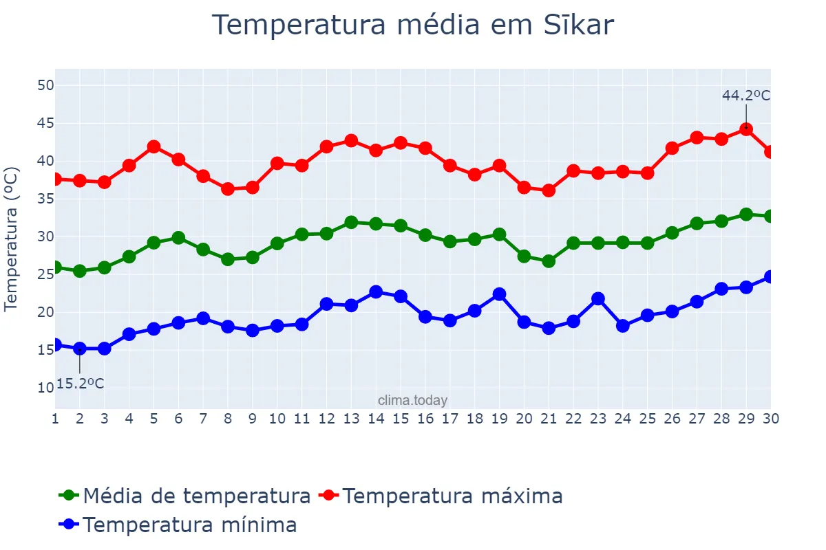 Temperatura em abril em Sīkar, Rājasthān, IN