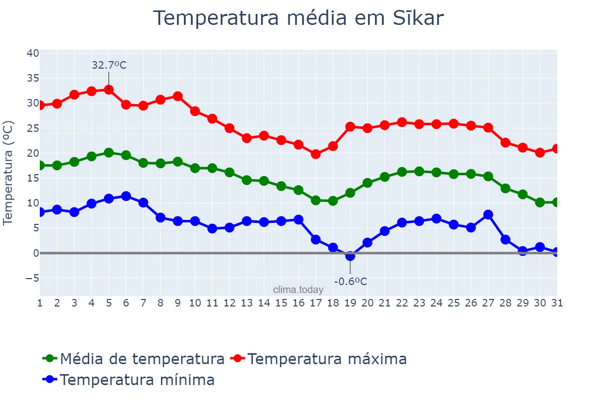 Temperatura em dezembro em Sīkar, Rājasthān, IN