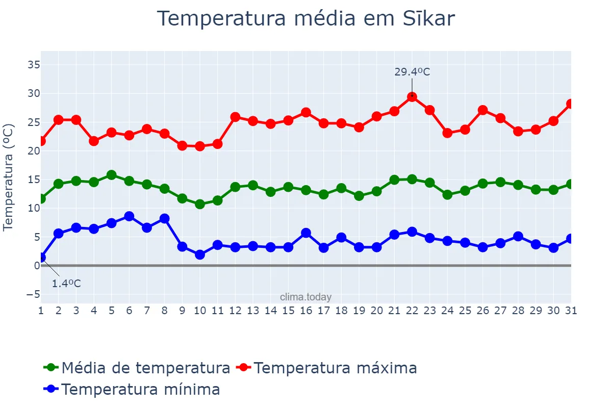 Temperatura em janeiro em Sīkar, Rājasthān, IN