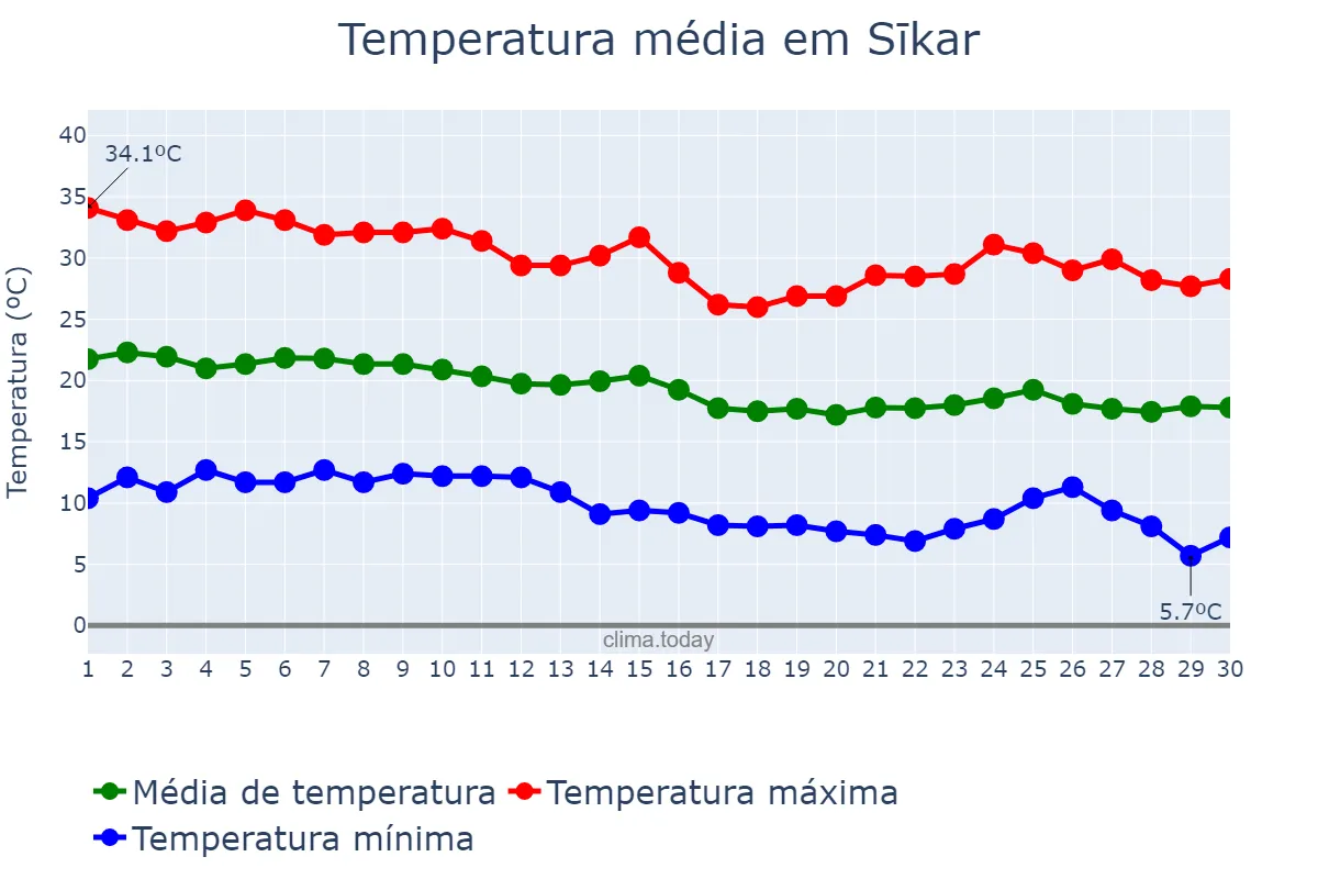 Temperatura em novembro em Sīkar, Rājasthān, IN