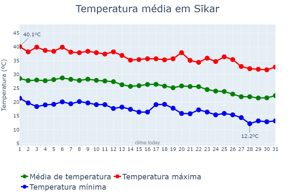 Temperatura em outubro em Sīkar, Rājasthān, IN