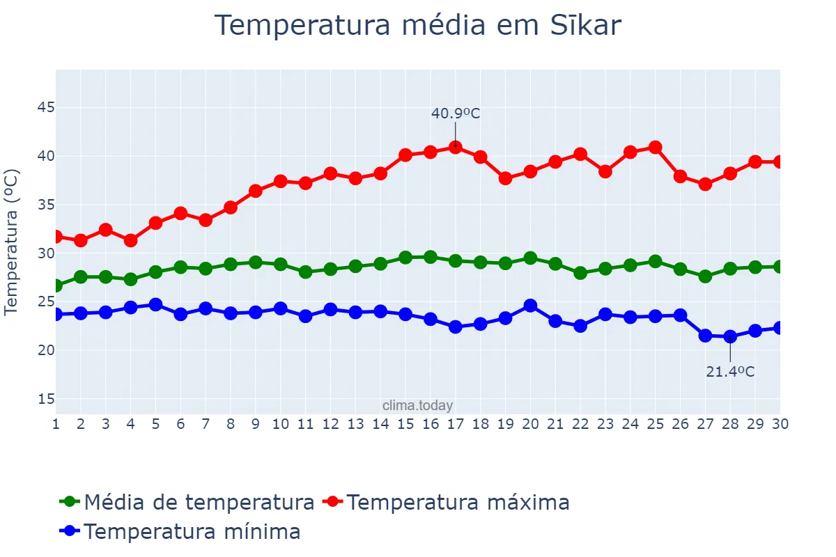 Temperatura em setembro em Sīkar, Rājasthān, IN
