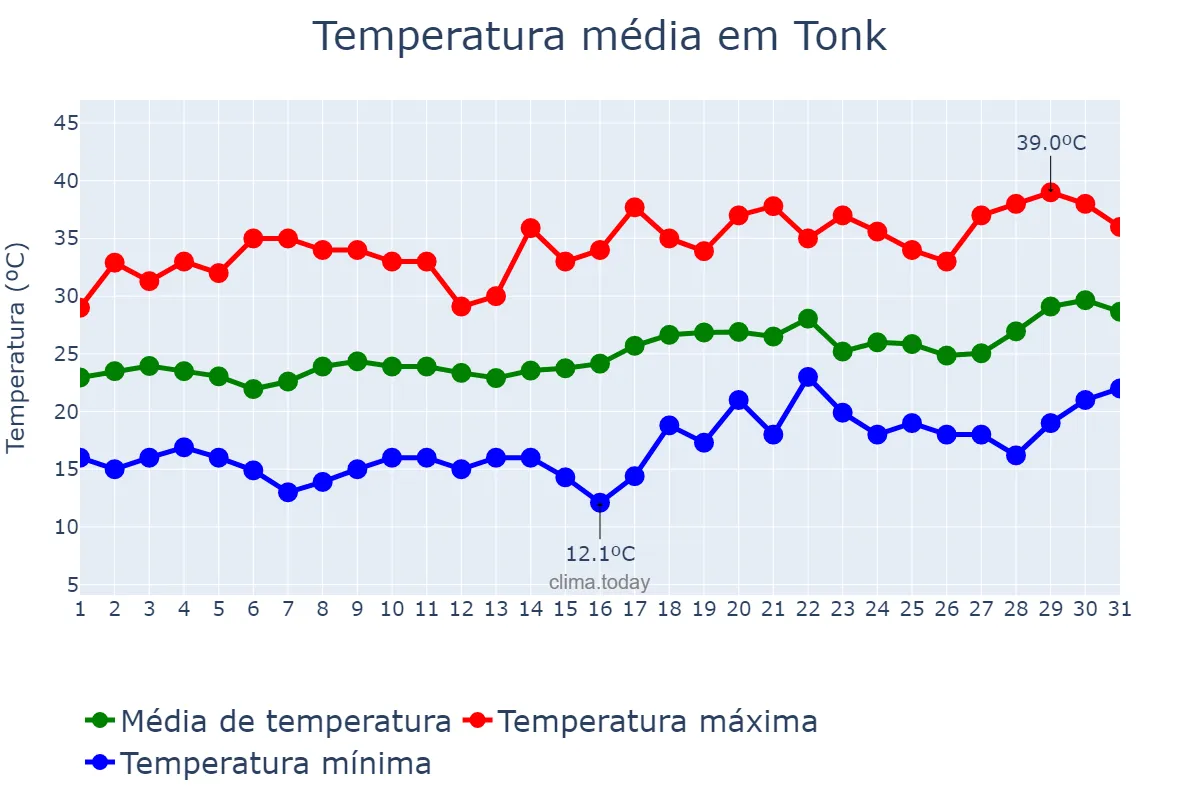 Temperatura em marco em Tonk, Rājasthān, IN