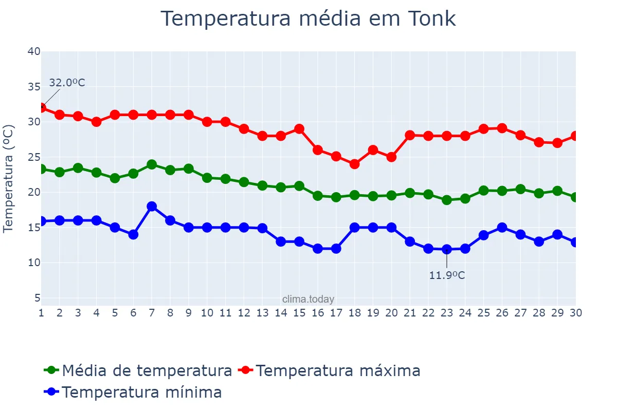 Temperatura em novembro em Tonk, Rājasthān, IN
