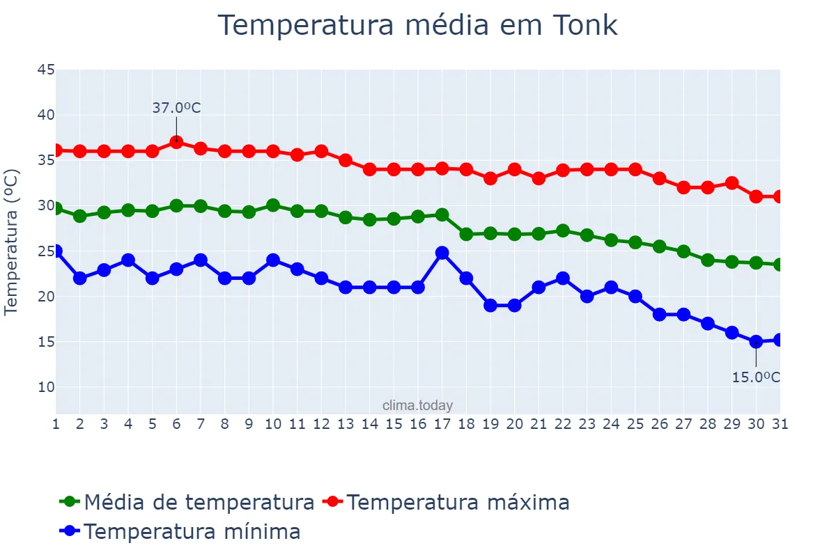 Temperatura em outubro em Tonk, Rājasthān, IN