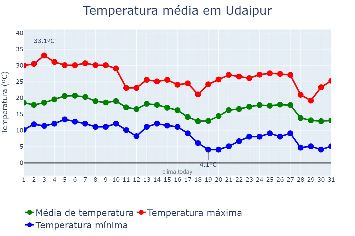 Temperatura em dezembro em Udaipur, Rājasthān, IN