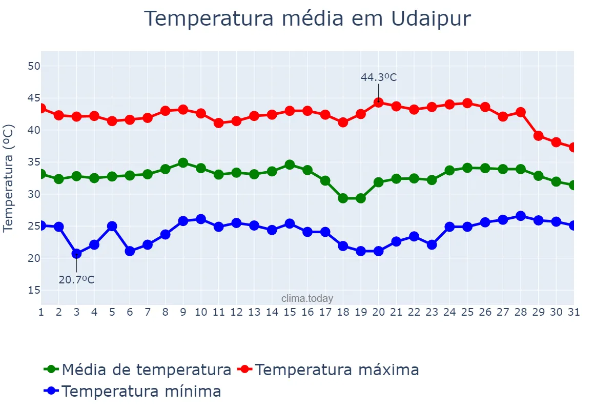 Temperatura em maio em Udaipur, Rājasthān, IN