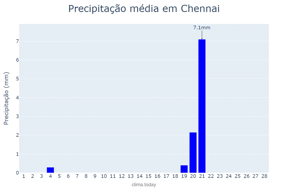Precipitação em fevereiro em Chennai, Tamil Nādu, IN