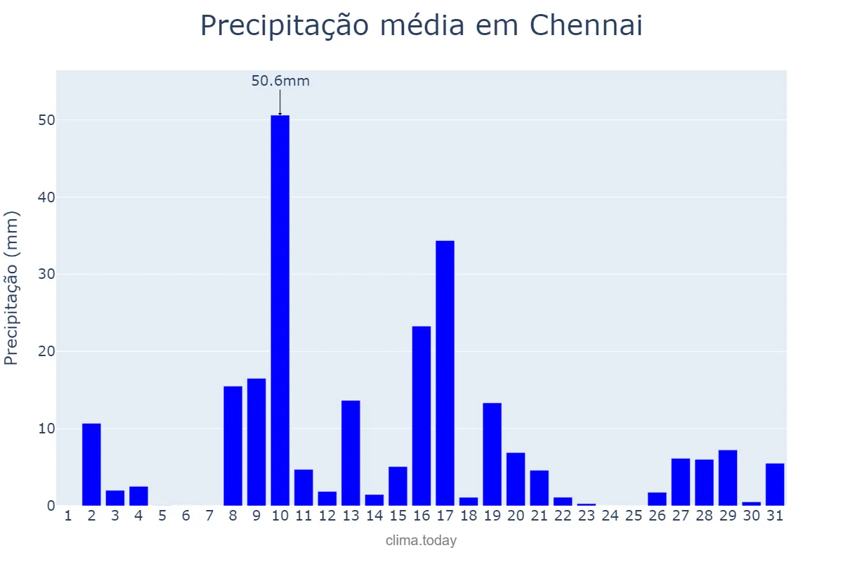 Precipitação em julho em Chennai, Tamil Nādu, IN