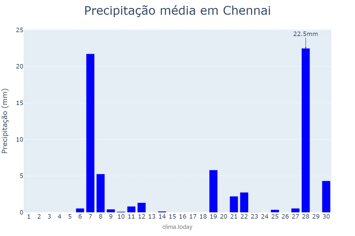 Precipitação em junho em Chennai, Tamil Nādu, IN