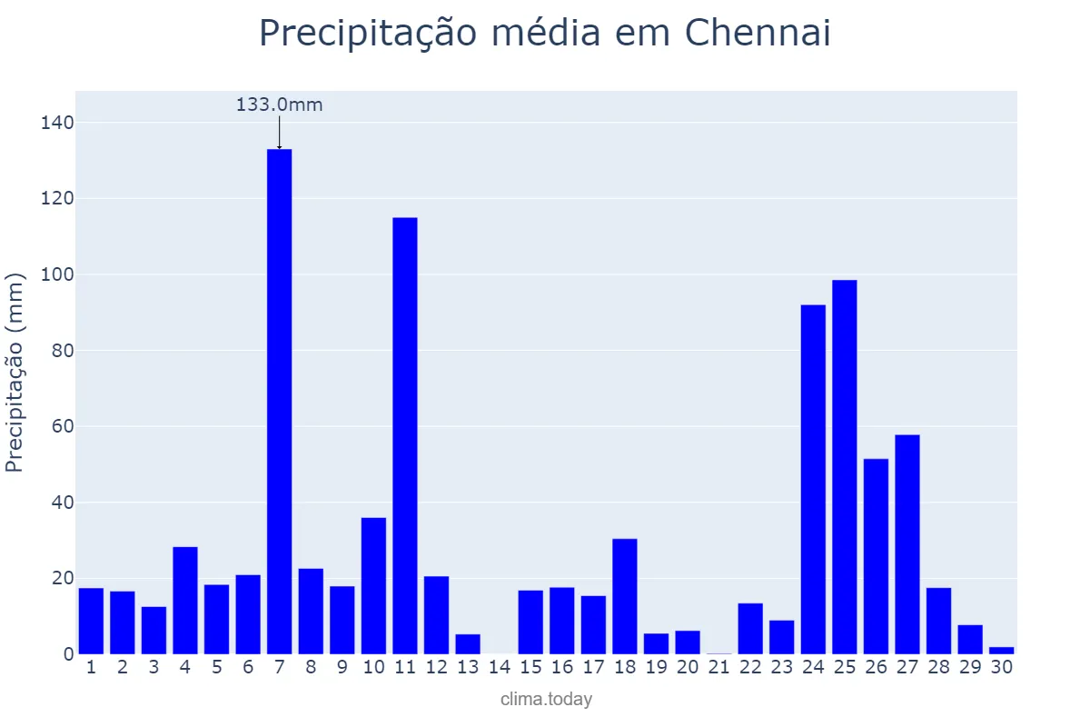 Precipitação em novembro em Chennai, Tamil Nādu, IN