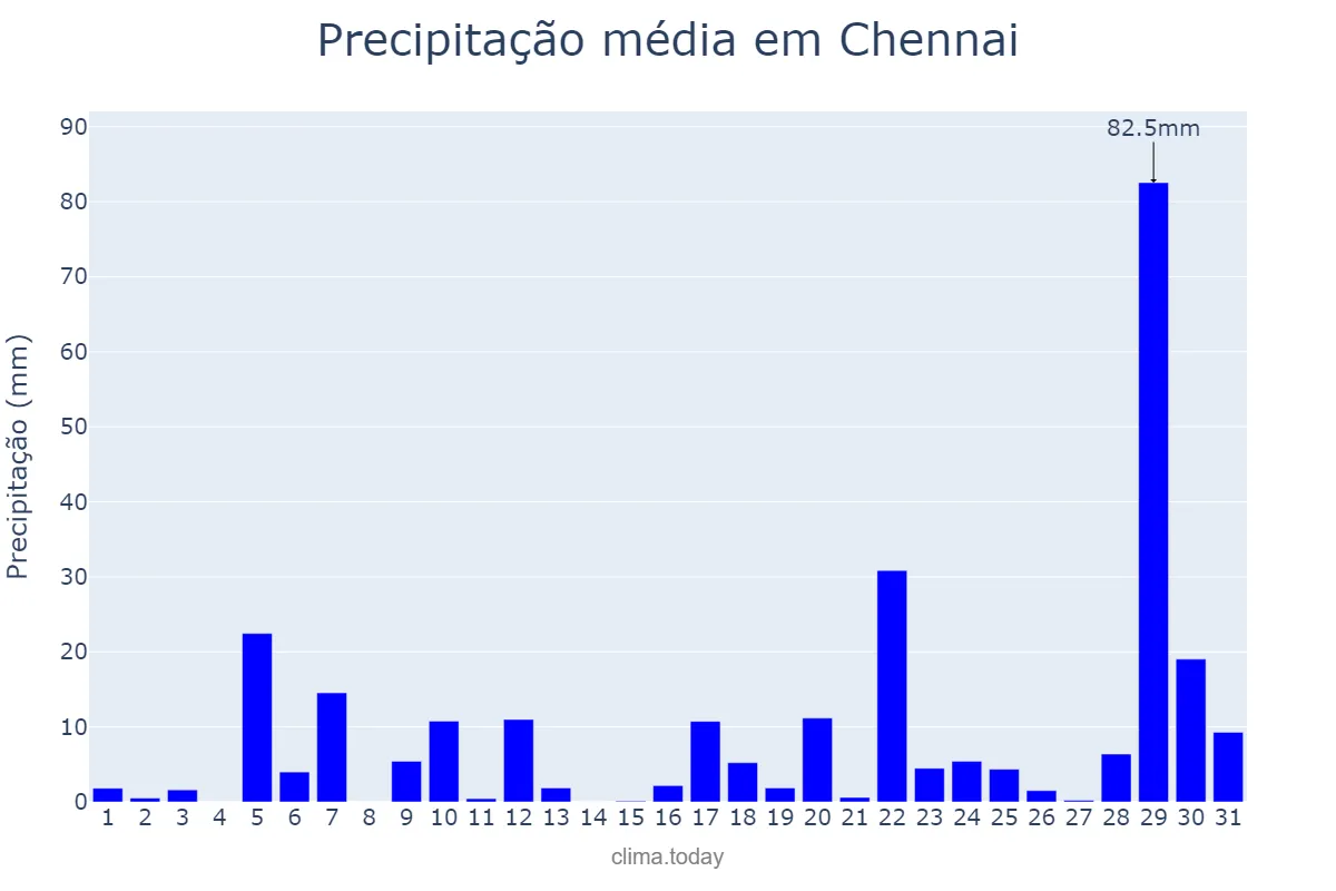Precipitação em outubro em Chennai, Tamil Nādu, IN