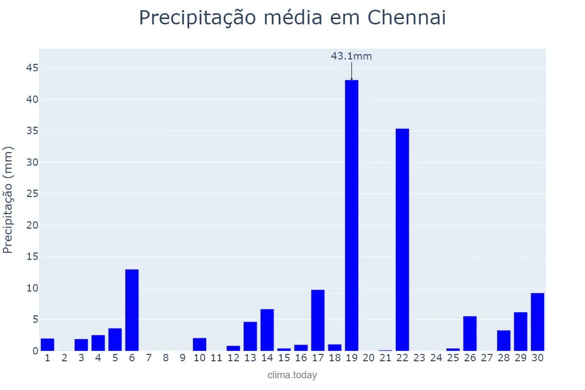 Precipitação em setembro em Chennai, Tamil Nādu, IN