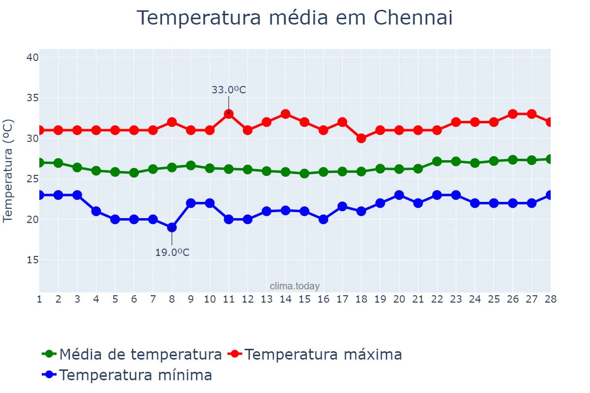 Temperatura em fevereiro em Chennai, Tamil Nādu, IN