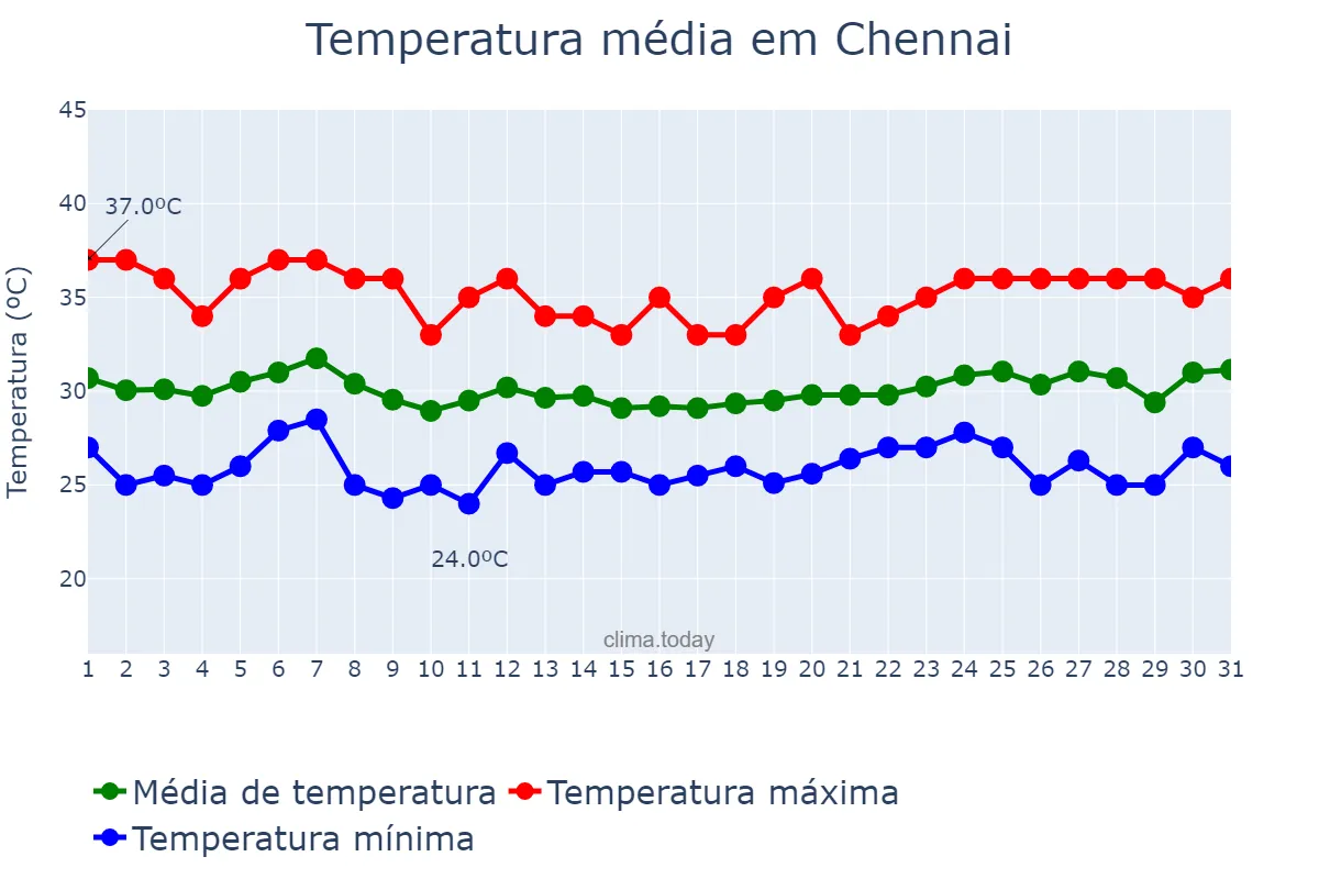 Temperatura em julho em Chennai, Tamil Nādu, IN