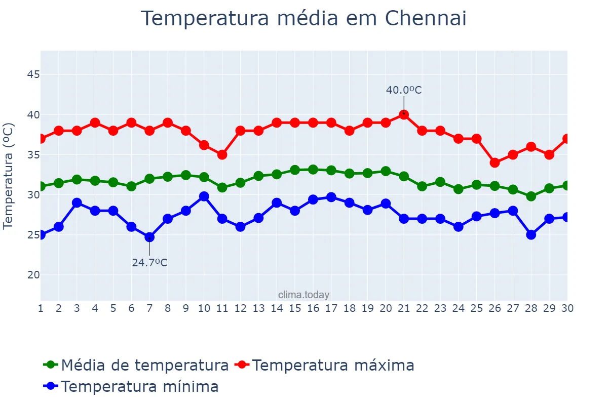 Temperatura em junho em Chennai, Tamil Nādu, IN