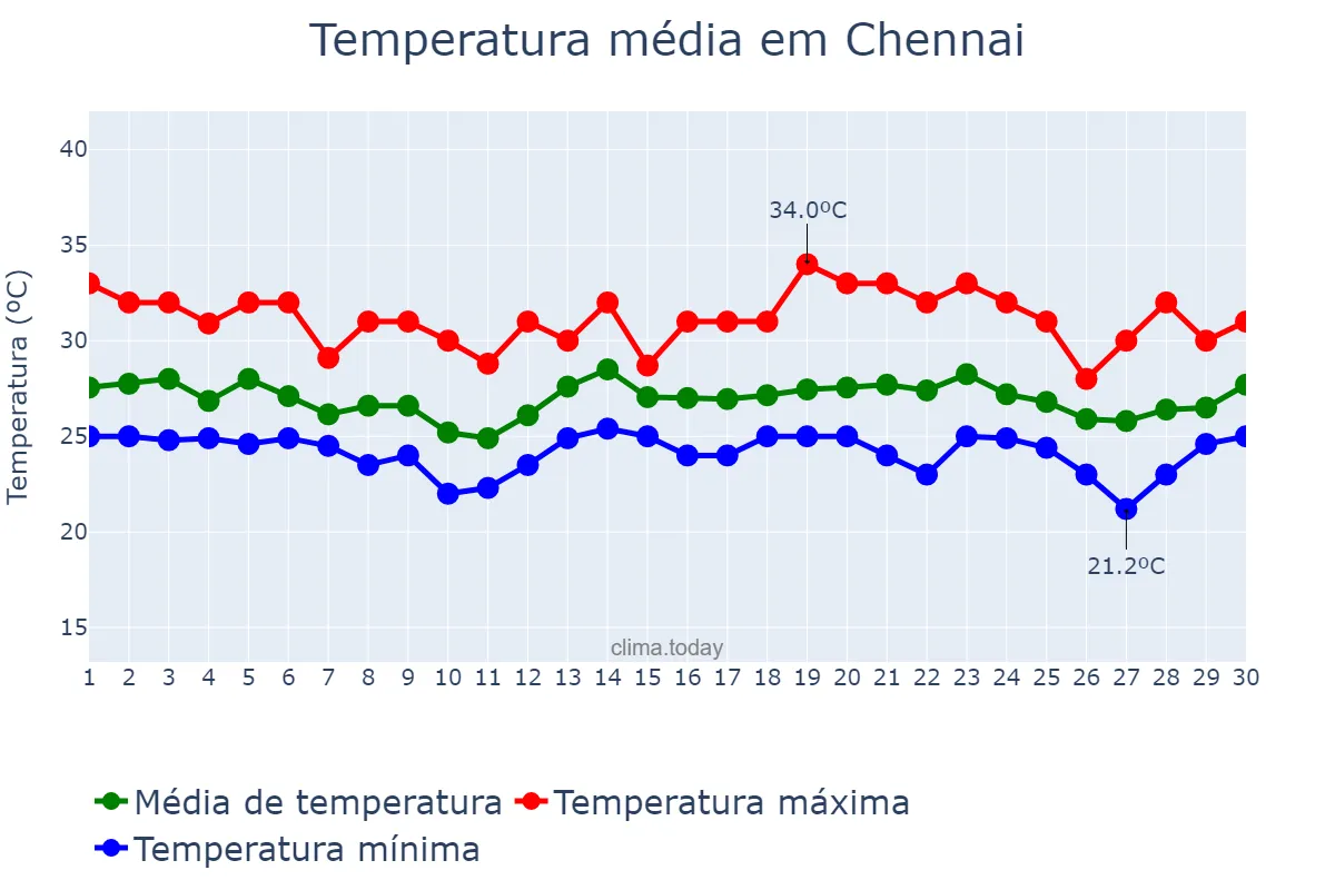 Temperatura em novembro em Chennai, Tamil Nādu, IN