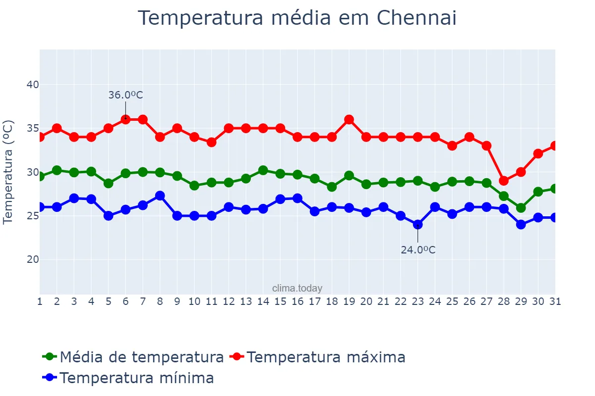 Temperatura em outubro em Chennai, Tamil Nādu, IN