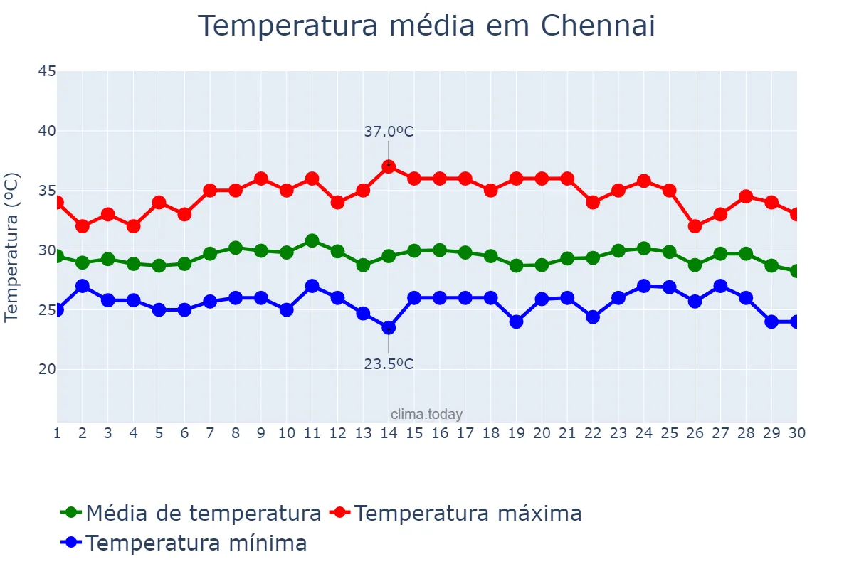 Temperatura em setembro em Chennai, Tamil Nādu, IN
