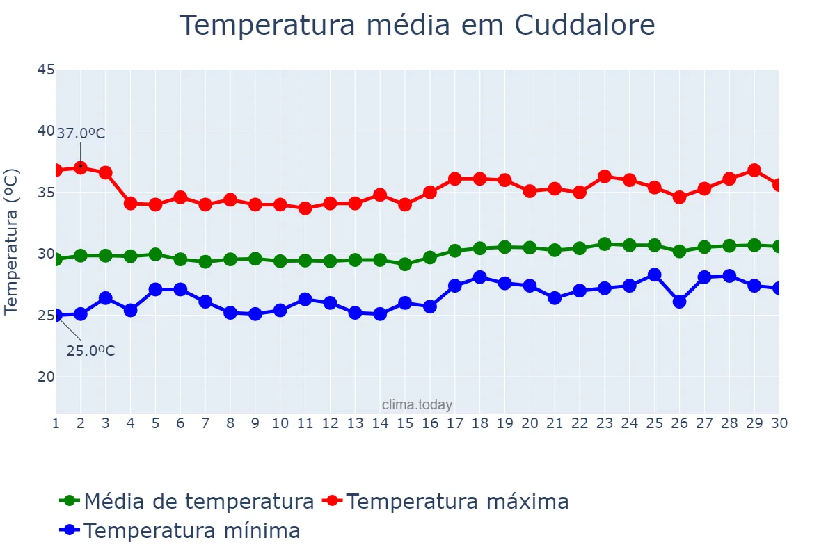 Temperatura em abril em Cuddalore, Tamil Nādu, IN