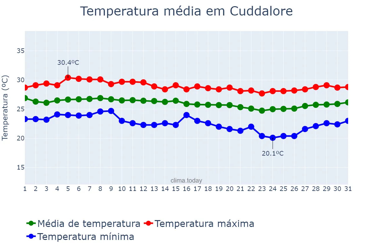 Temperatura em dezembro em Cuddalore, Tamil Nādu, IN