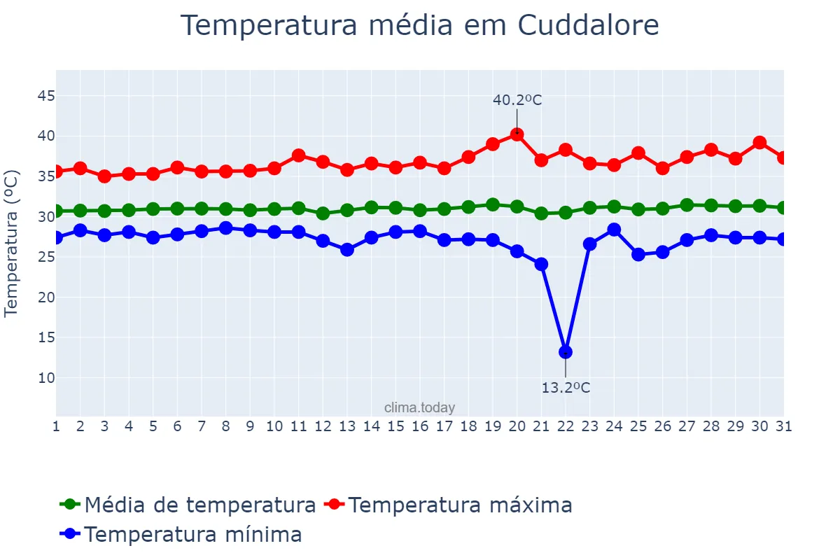 Temperatura em maio em Cuddalore, Tamil Nādu, IN