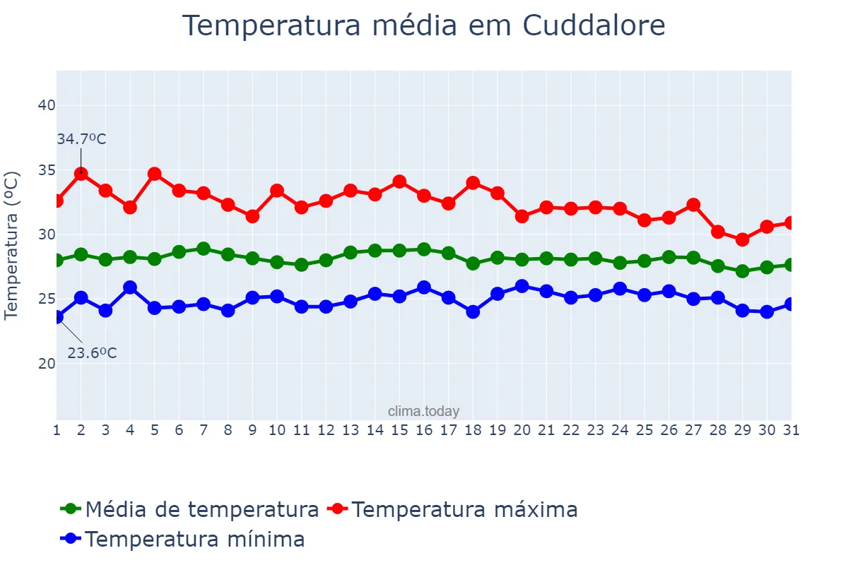 Temperatura em outubro em Cuddalore, Tamil Nādu, IN