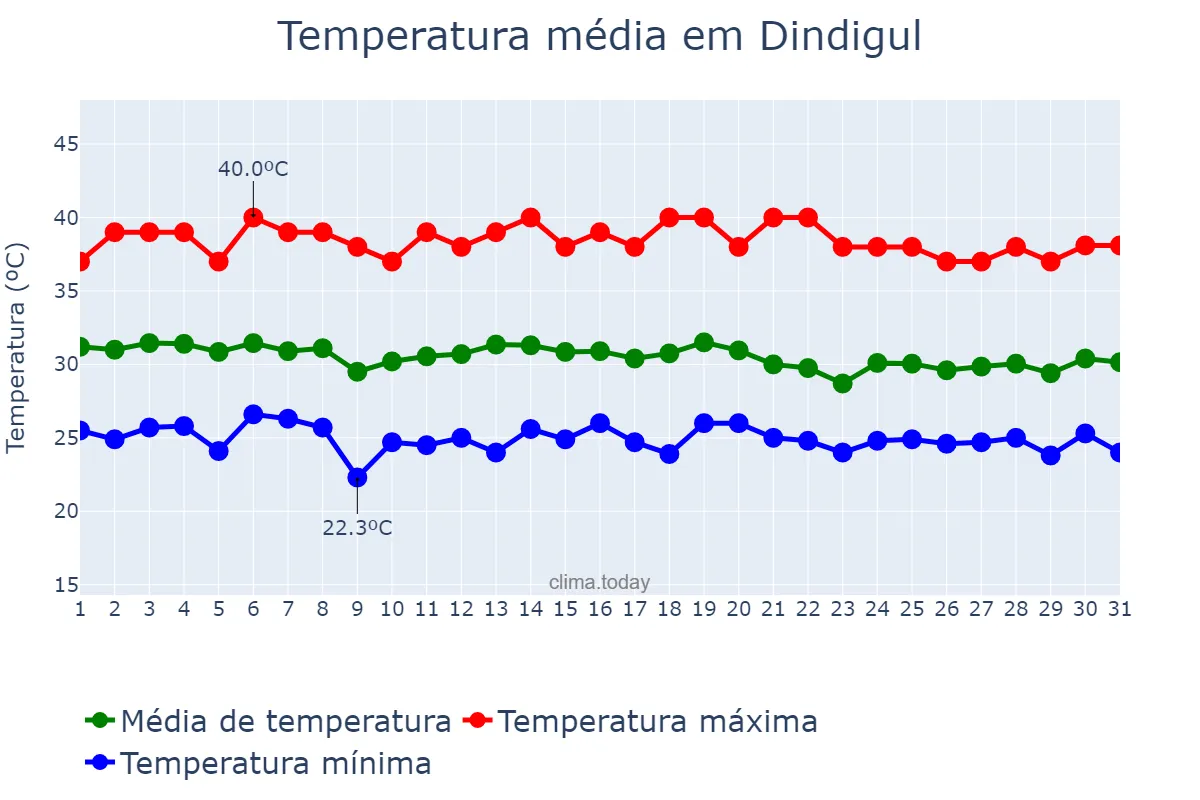 Temperatura em agosto em Dindigul, Tamil Nādu, IN