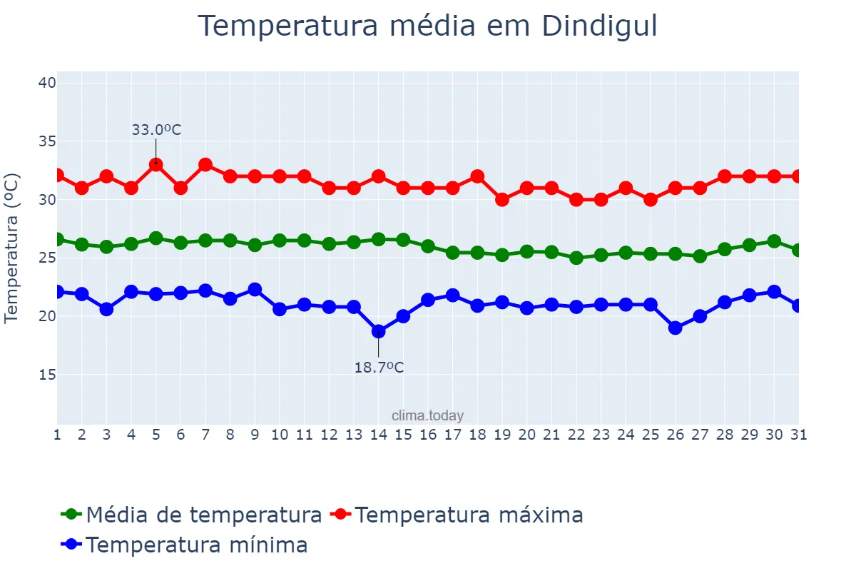 Temperatura em dezembro em Dindigul, Tamil Nādu, IN