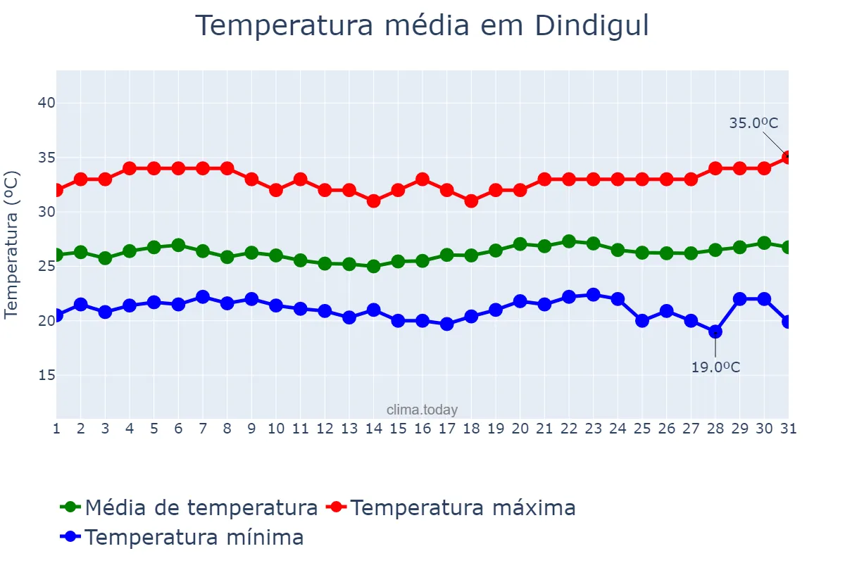 Temperatura em janeiro em Dindigul, Tamil Nādu, IN
