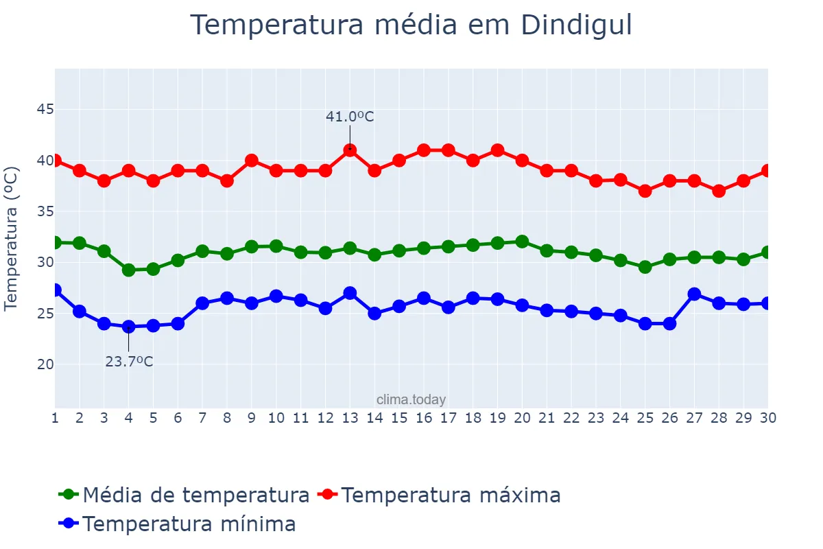 Temperatura em junho em Dindigul, Tamil Nādu, IN