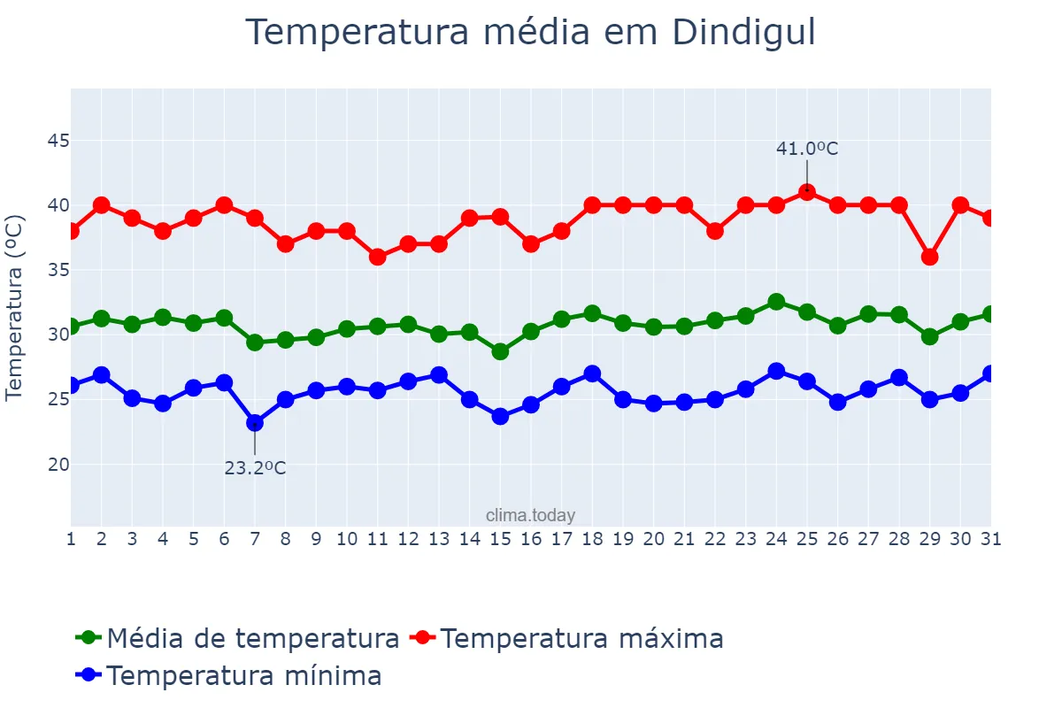 Temperatura em maio em Dindigul, Tamil Nādu, IN