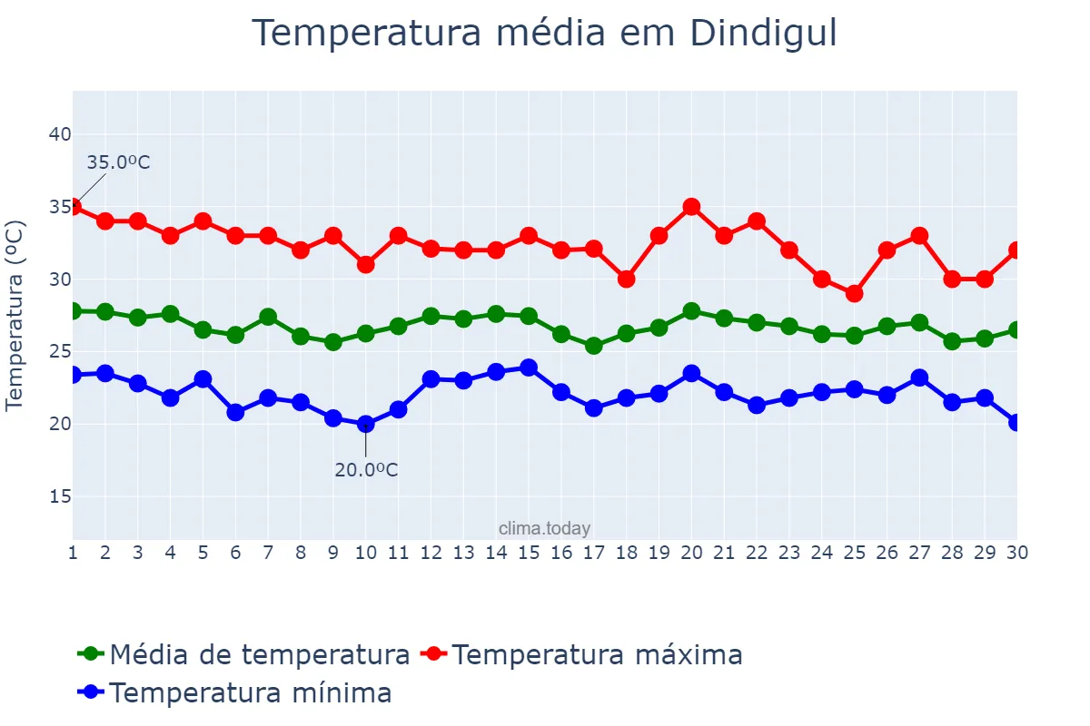 Temperatura em novembro em Dindigul, Tamil Nādu, IN