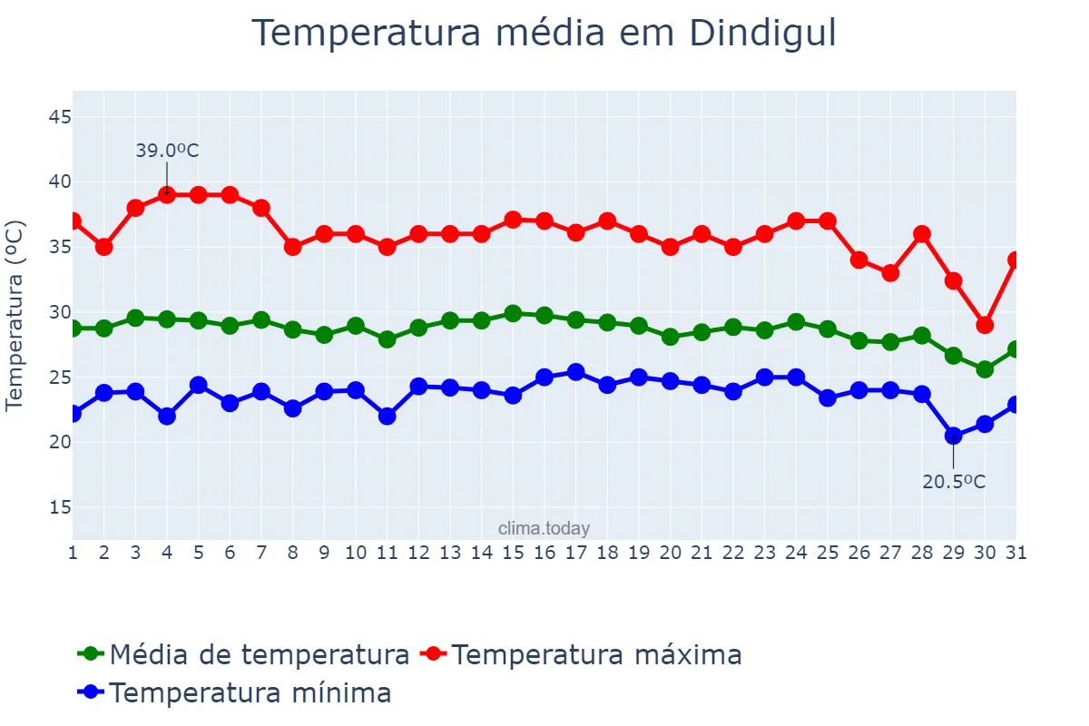 Temperatura em outubro em Dindigul, Tamil Nādu, IN
