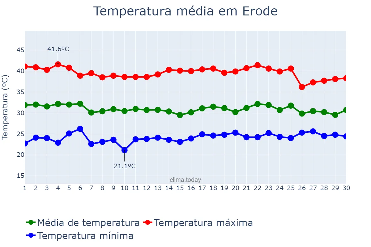 Temperatura em abril em Erode, Tamil Nādu, IN