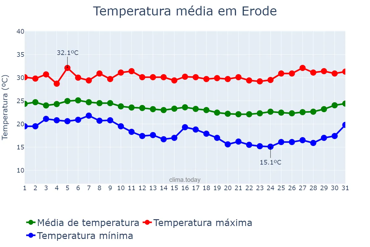 Temperatura em dezembro em Erode, Tamil Nādu, IN