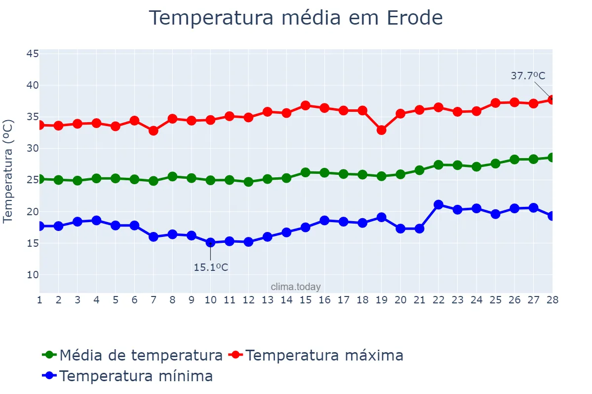 Temperatura em fevereiro em Erode, Tamil Nādu, IN