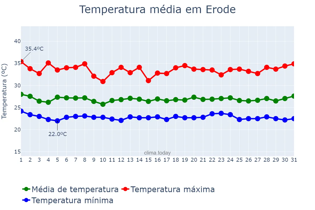 Temperatura em julho em Erode, Tamil Nādu, IN