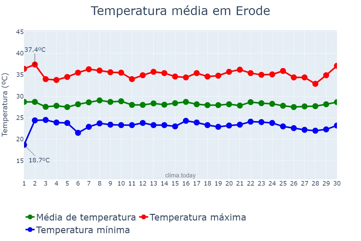 Temperatura em junho em Erode, Tamil Nādu, IN