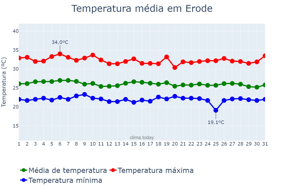 Temperatura em outubro em Erode, Tamil Nādu, IN