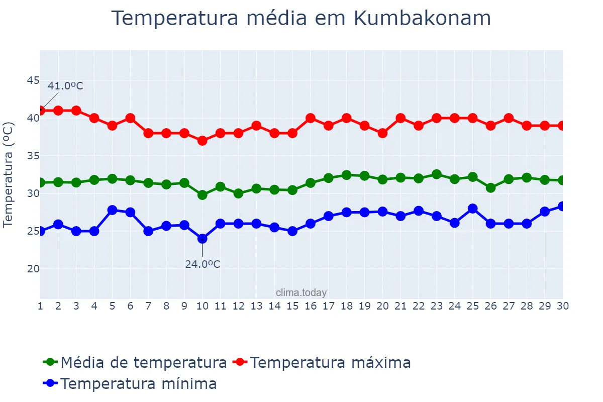 Temperatura em abril em Kumbakonam, Tamil Nādu, IN