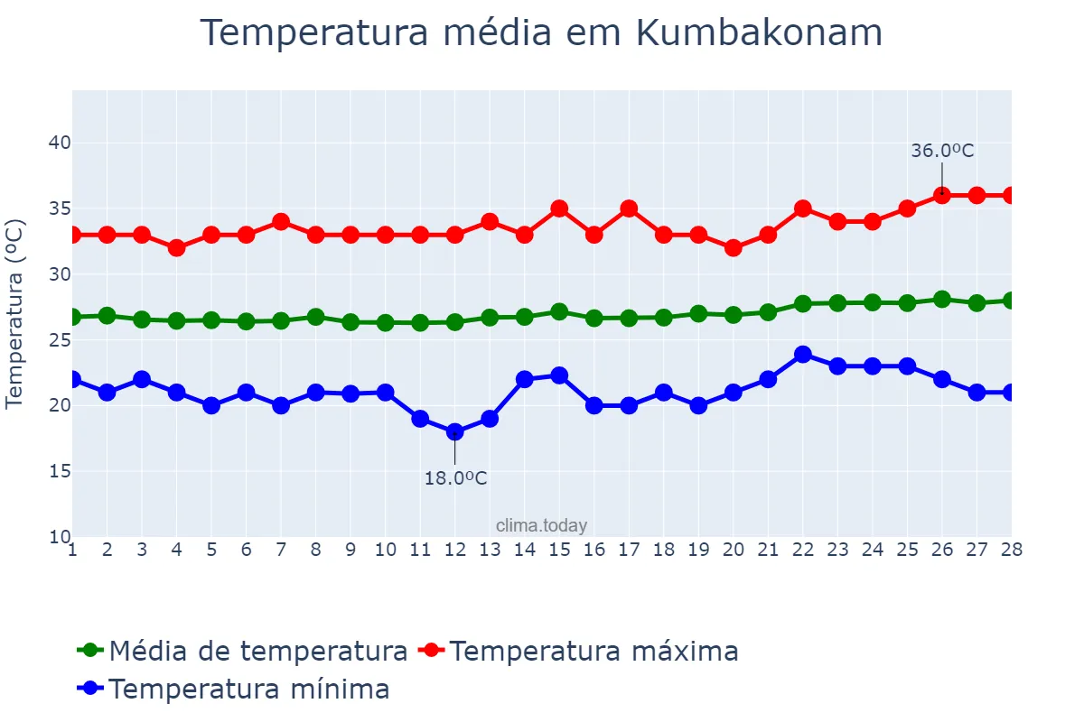 Temperatura em fevereiro em Kumbakonam, Tamil Nādu, IN