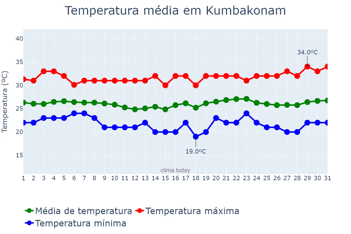 Temperatura em janeiro em Kumbakonam, Tamil Nādu, IN