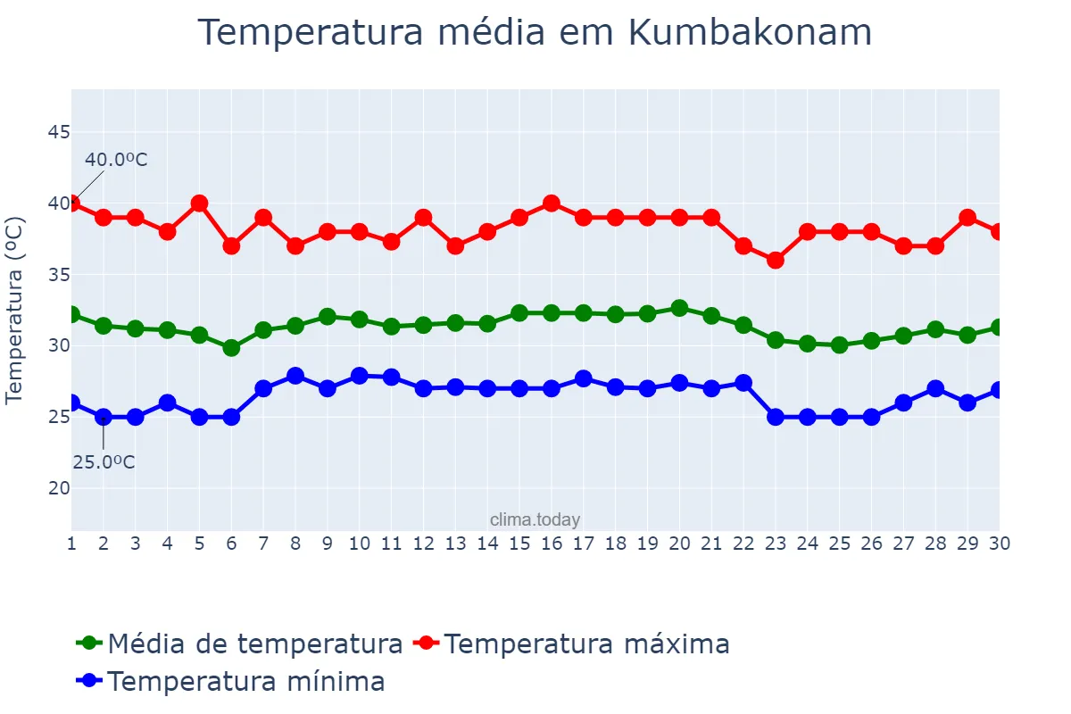 Temperatura em junho em Kumbakonam, Tamil Nādu, IN