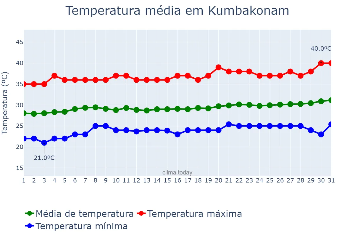 Temperatura em marco em Kumbakonam, Tamil Nādu, IN