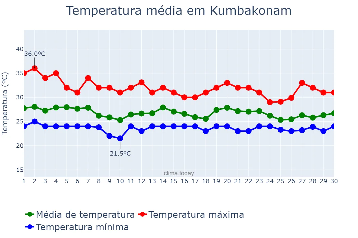 Temperatura em novembro em Kumbakonam, Tamil Nādu, IN