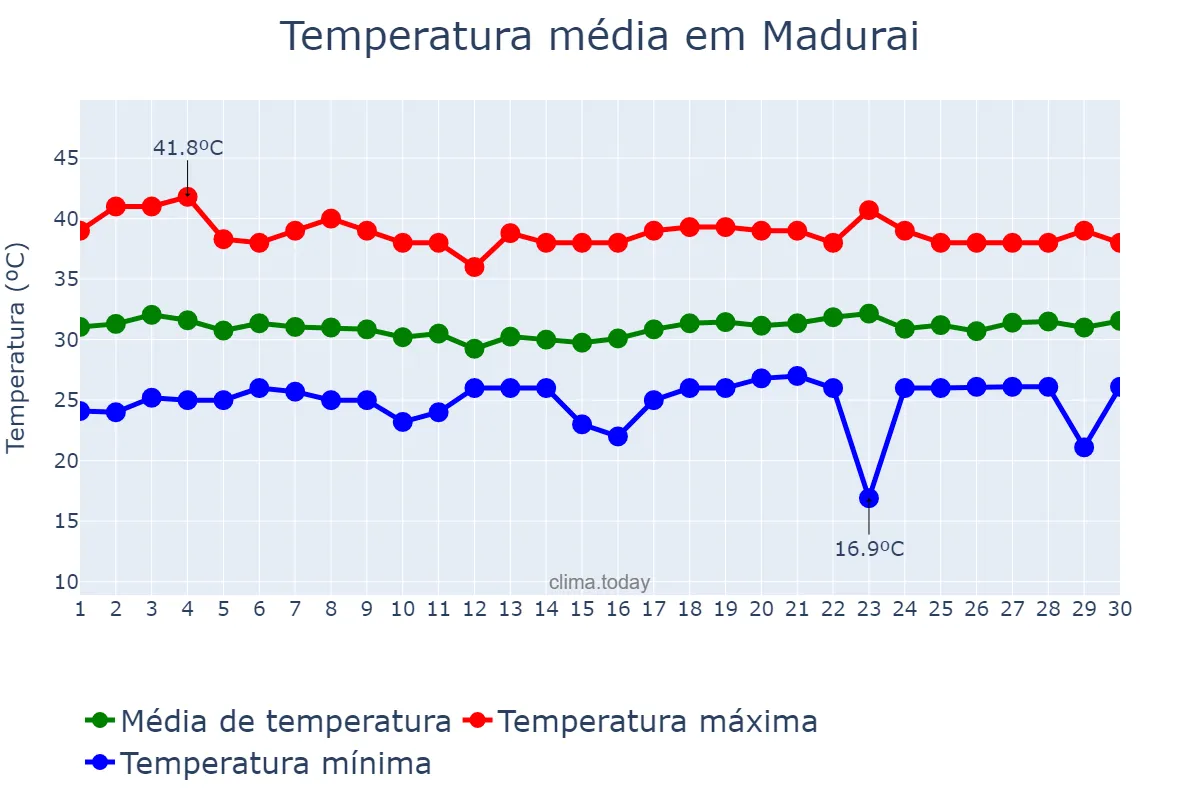 Temperatura em abril em Madurai, Tamil Nādu, IN