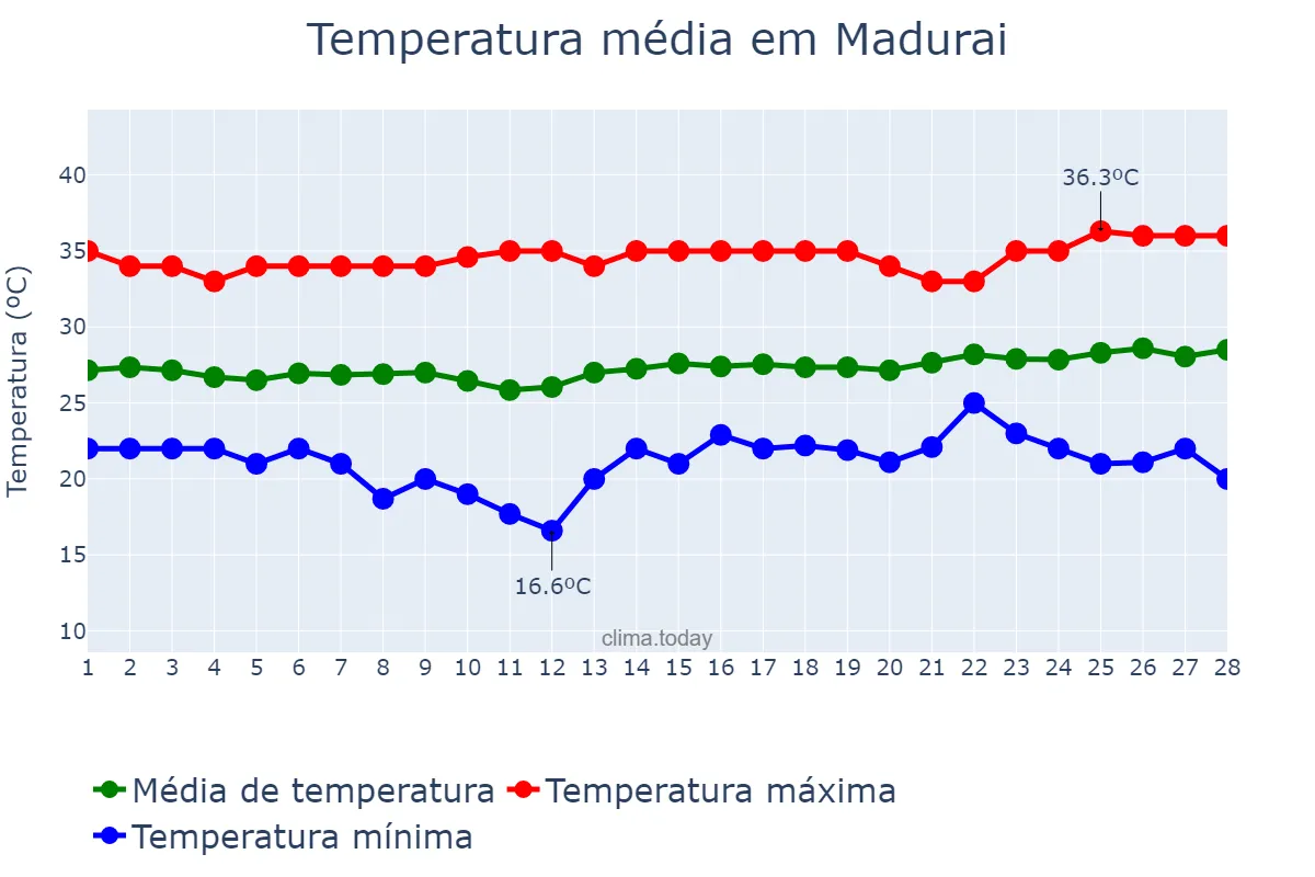 Temperatura em fevereiro em Madurai, Tamil Nādu, IN