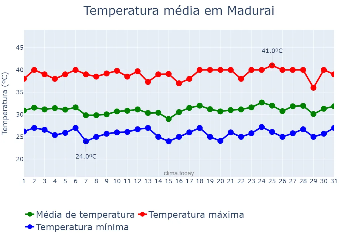 Temperatura em maio em Madurai, Tamil Nādu, IN